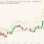 CBOT July 2022 soft red winter wheat (candlesticks) with 20-day moving average (green line), MGEX July 2022 spring wheat (yellow line) and K.C. July 2022 hard red winter wheat (orange line). (Barchart)
