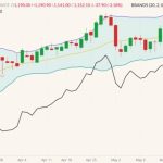ICE July 2022 canola (candlesticks) with Bollinger bands (20,2) and November 2022 canola (black line). (Barchart)
