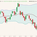 CME August 2022 live cattle (candlesticks) with Bollinger bands (20,2). (Barchart)
