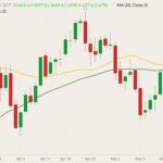 CBOT July 2022 soybeans (candlesticks) with 20- and 50-day moving averages (yellow and green lines). (Barchart)
