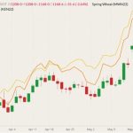 CBOT July 2022 wheat (candlesticks) with MGEX July 2022 spring wheat (yellow line) and K.C. July 2022 hard red wheat (orange line). (Barchart)
