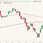 CME July 2022 lean hogs (candlesticks) with 20-, 50- and 100-day moving averages (pink, brown and dark red lines). (Barchart)
