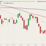 CME August 2022 feeder cattle (candlesticks) with 20-, 50- and 100-day movjng averages (pink, red and black lines). (Barchart)
