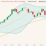 CBOT July 2022 corn (candlesticks) with Bollinger bands (20,2) and 50-day moving average (orange line). (Barchart)
