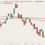 CME August 2022 live cattle (candlesticks) with 20-, 50- and 100-day moving averages (pink, red and black lines). (Barchart)

