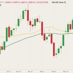 CBOT July 2022 soybeans (candlesticks) with 20- and 50-day moving averages (yellow and green lines). (Barchart)
