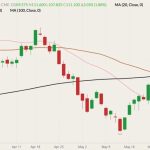 CME June 2022 lean hogs (candlesticks) with 20-, 40- and 100-day moving averages (pink, brown and black lines). (Barchart)
