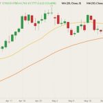 CBOT July 2022 corn (candlesticks) with 20- and 50-day moving averages (yellow and orange lines). (Barchart)
