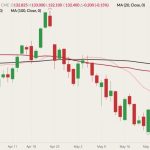 CME August 2022 live cattle (candlesticks) with 20-, 50- and 100-day moving averages (pink, red and black lines). (Barchart)

