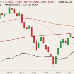 CME July 2022 lean hogs (candlesticks) with 20-, 50- and 100-day moving averages (pink, brown and dark red lines) and CME lean hog index (black line). (Barchart)
