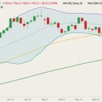 CBOT July 2022 corn (candlesticks) with Bollinger bands (20,2) and 50- and 100-day moving averages (yellow and green lines). (Barchart)
