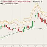 CBOT July 2022 wheat (candlesticks) with 50-day moving average (dark green line) and MGEX and K.C. July 2022 wheats (yellow and orange lines). (Barchart)
