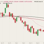 CME August 2022 live cattle (candlesticks) with 20-, 50- and 100-day moving averages (pink, dark red and black lines). (Barchart)
