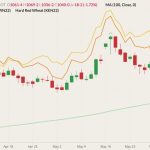 CBOT July 2022 wheat (candlesticks) with 100-day moving average (light green line), MGEX July 2022 wheat (yellow line) and K.C. July 2022 wheat (orange line). (Barchart)
