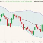 CME August 2022 feeder cattle (candlesticks) with Bollinger bands (20,2). (Barchart)
