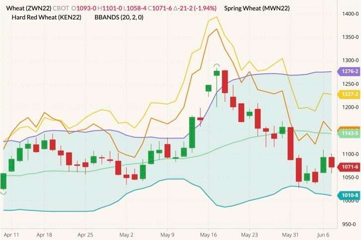 CBOT July 2022 wheat (candlesticks) with Bollinger bands (20,2), MGEX July 2022 spring wheat (yellow line) and K.C. July 2022 hard red wheat (orange line). (Barchart)
