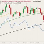 ICE July 2022 canola (candlesticks) with 20-, 50- and 100-day moving averages (yellow, green and black lines) and November 2022 canola (blue line). (Barchart)

