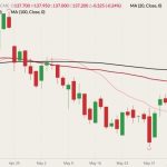 CME August 2022 live cattle (candlesticks) with 20-, 50- and 100-day moving averages (pink, dark red and black lines). (Barchart)
