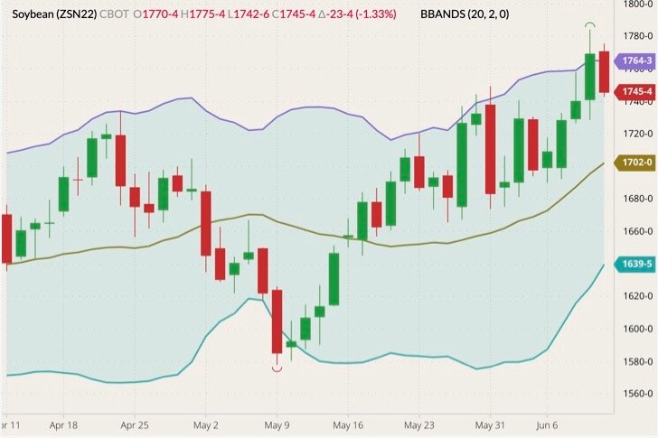 CBOT July 2022 soybeans (candlesticks) with Bollinger bands (20,2). (Barchart)

