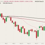 CME August 2022 live cattle (candlesticks) with 20-, 50- and 100-day moving averages (pink, dark red and black lines). (Barchart)
