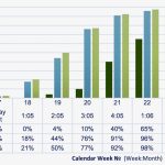 Seeding progression in 2022 compared to previous years.