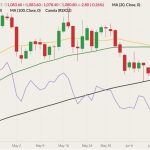 ICE July 2022 canola (candlesticks) with 20-, 50- and 100-day movjng averages (yellow, green and black lines) and November 2022 canola (purple line). (Barchart)

