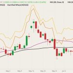 CBOT July 2022 wheat (candlesticks) with 20- and 50-day moving averages (purple and black lines), MGEX July 2022 wheat (yellow line) and K.C. July 2022 wheat (orange line). (Barchart)
