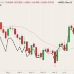 CME August 2022 live cattle (candlesticks) with 20-day moving average (pink line) and June 2022 live cattle (black line). (Barchart)
