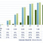 Seeding progression in 2022 compared to previous years.