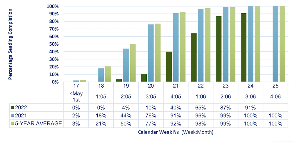 Seeding progression in 2022 compared to previous years.