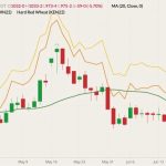CBOT July 2022 wheat (candlesticks) with 20-day moving average (green line), MGEX July 2022 spring wheat (yellow line) and K.C. July 2022 hard red wheat (orange line). (Barchart)
