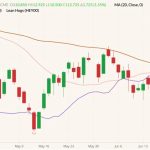 CME July 2022 lean hogs (candlesticks) with 20- and 50-day moving averages (pink and brown lines) and CME cash lean hog index (purple line). (Barchart)
