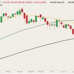 ICE November 2022 new-crop canola (candlesticks) with 20-, 50- and 100-day moving averages (yellow, green and black lines). (Barchart)
