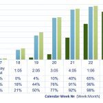 Seeding progression in 2022 compared to previous years.
