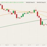 CBOT December 2022 corn (candlesticks) with 20-, 50- and 100-day moving averages (yellow, orange and dark green lines). (Barchart)
