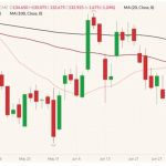 CME August 2022 live cattle (candlesticks) with 20-, 50- and 100-day moving averages (pink, dark red and black lines). (Barchart)
