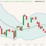 CME August 2022 live cattle (candlesticks) with Bollinger bands (20,2). (Barchart)
