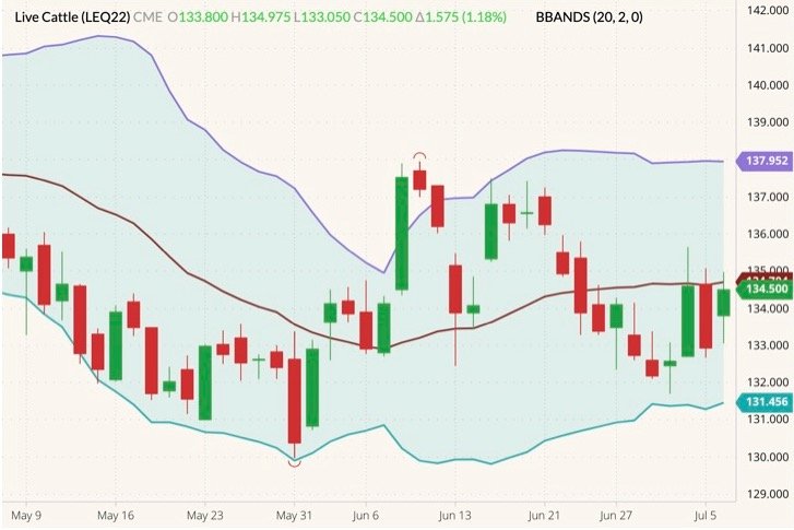 CME August 2022 live cattle (candlesticks) with Bollinger bands (20,2). (Barchart)
