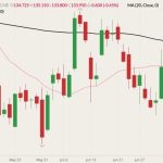 CME August 2022 live cattle (candlesticks) with 20- and 100-day moving averages (pink and black lines). (Barchart)

