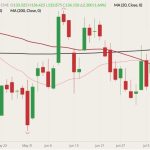 CME August 2022 live cattle (candlesticks) with 20-, 50- and 200-day moving averages (pink, dark red and black lines). (Barchart)

