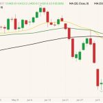CBOT November 2022 soybeans (candlesticks) with 20-, 50- and 100-day moving averages (yellow, dark green and black lines). (Barchart)

