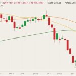 CBOT December 2022 corn (candlesticks) with 20-, 50- and 100-day moving averages (yellow, orange and green lines). (Barchart)
