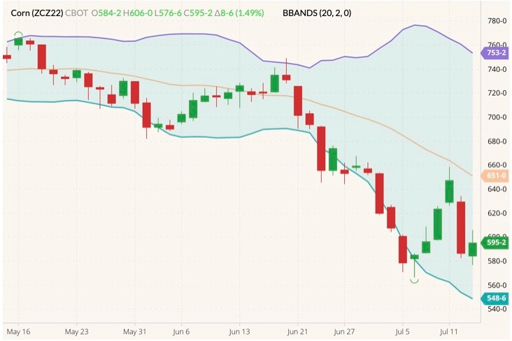 CBOT December 2022 corn (candlesticks) with Bollinger bands (20,2). (Barchart)
