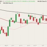 CME August 2022 feeder cattle (candlesticks) with 20-, 50- and 100-day moving averages (pink, red and black lines). (Barchart)
