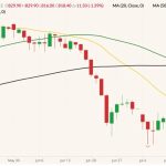 ICE November 2022 canola (candlesticks) with 20-, 50- and 100-day moving averages (yellow, green and black lines). (Barchart)
