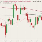 CME August 2022 live cattle (candlesticks) with 20-, 100- and 200-day moving averages (pink, dark red and black lines). (Barchart)

