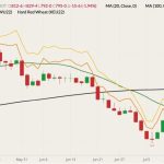 CBOT September 2022 wheat (candlesticks) with 20- and 100-day moving averages (green and black lines), MGEX September 2022 spring wheat (yellow line) and K.C. September 2022 hard red wheat (orange line). (Barchart)
