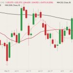 CME August 2022 live cattle (candlesticks) with 10-, 20- and 100-day moving averages (pink, dark red and black lines). (Barchart)
