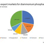 China’s Top Export Markets for Diammonium Phosphate in 2021 (graphic): China is the world’s biggest phosphates exporter, shipping 10 million tonnes last year, or about 30 per cent of total world trade.