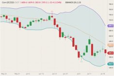 CBOT December 2022 corn (candlesticks) with Bollinger bands (20,2). (Barchart)
